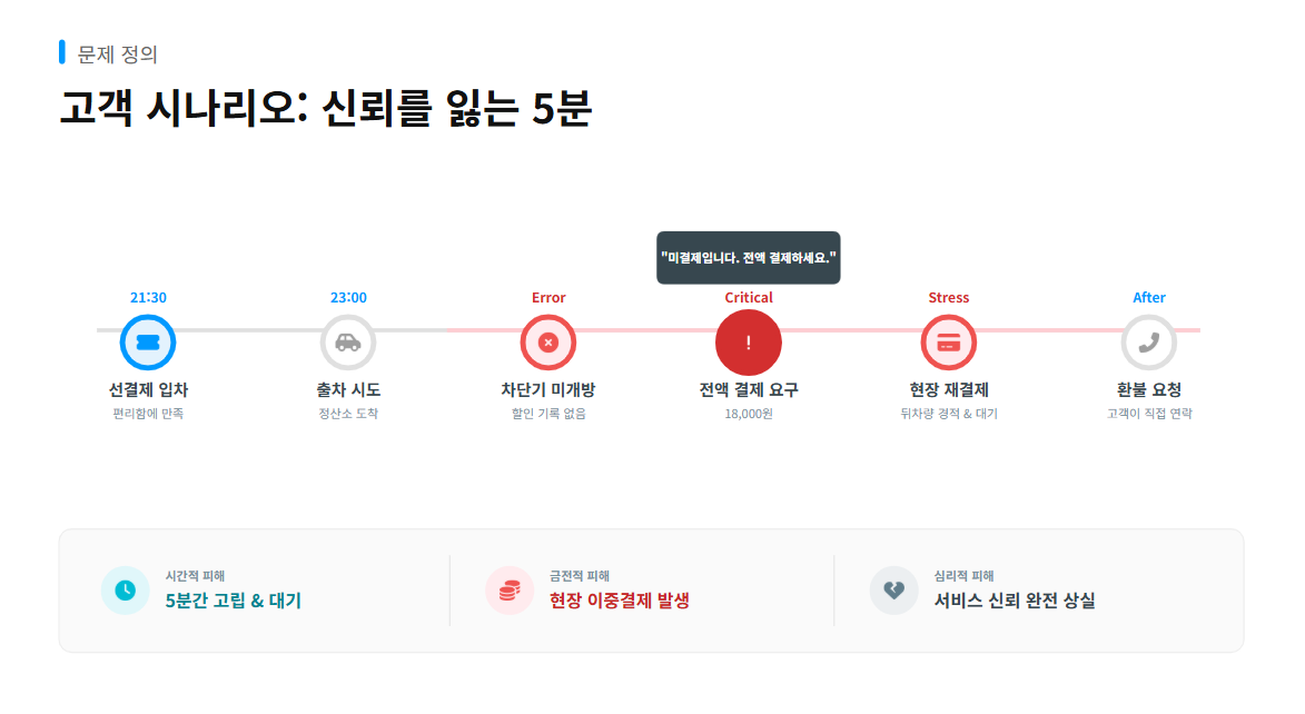 모두의주차장 주차권 연동 장애