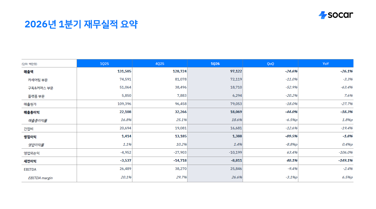 쏘카 2026년 1분기 실적 재무제표 요약