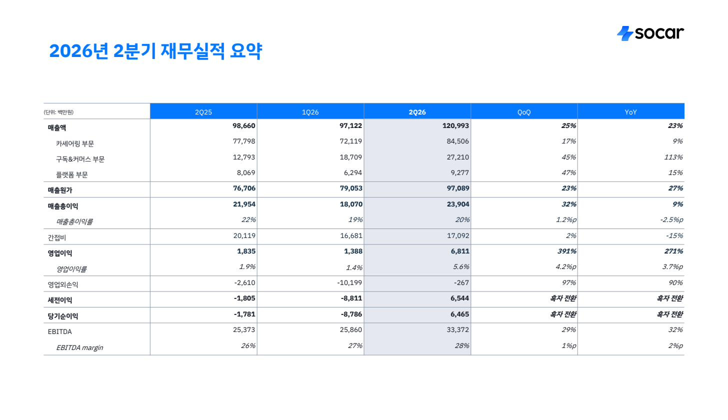 쏘카 2026년 2분기 재무실적 요약 표