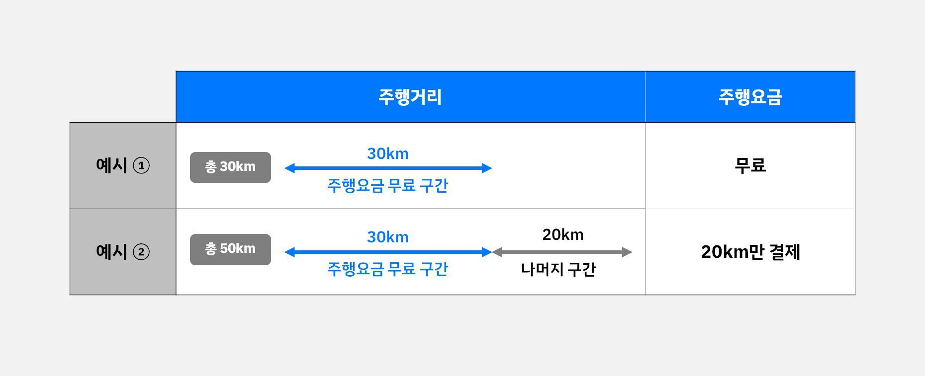 쏘카 주행요금 예시